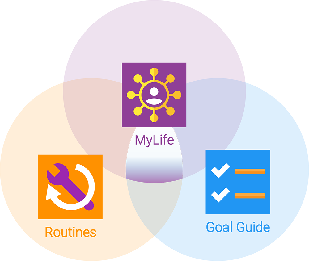 An image of a Ven Diagram showing the 3 main parts of Cognitopia. Central is MyLife with supporting tools Routines and Goal Guide.