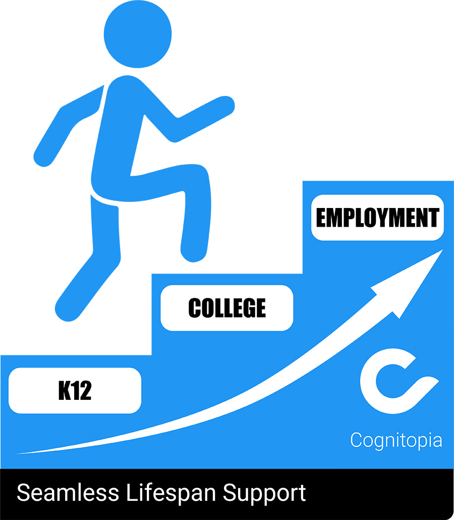 Image representing how Cognitopia Supports Seamless Lifespan Support