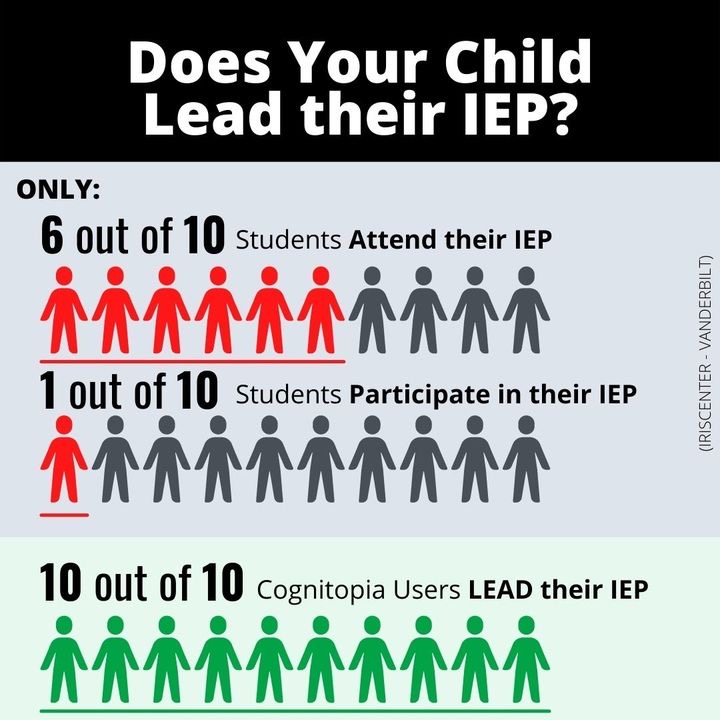 Infographic Image showing the title, “Does your child lead their IEP?” The data from the IRIS Center at Vanderbilt shows 6 out of 10 students attend their IEP, however only 1 out of 10 students participate in their IEP in anyway. Whereas, 10 out of 10 Cognitopia Student Users Lead their IEP presentation of personal information.